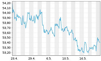 Chart AIS-Amundi EUR F.R.Corp.Bd ESG USD - 1 Month