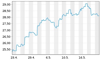 Chart Am.Idx Sol.MSCI CN ESG L.Sel. USD - 1 Month