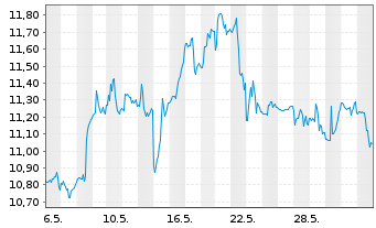 Chart DHT Holdings Inc. - 1 Monat