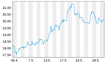 Chart Expro Group Holdings N.V. - 1 Monat