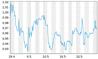 Chart Pricer AB Namn-Aktier B - 1 Monat