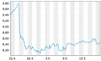 Chart Svenska Handelsbanken AB - 1 Monat