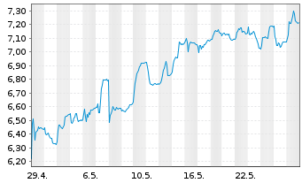 Chart Bravida Holding AB - 1 Monat
