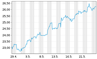 Chart Latour Investment AB - 1 Monat