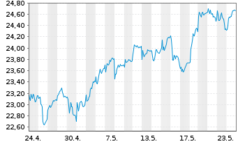 Chart Investor AB Namn-Aktier A - 1 Monat