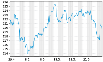 Chart American Express Co. - 1 mois
