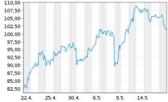 Chart ARM Holdings PLC ADRs - 1 Monat