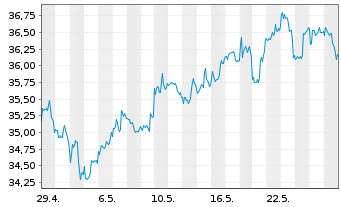 Chart Bank of America Corp. - 1 Monat