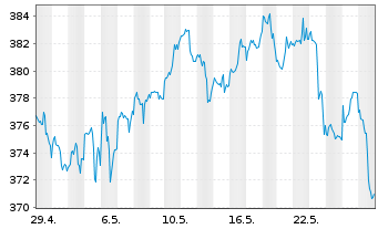 Chart Berkshire Hathaway Inc. - 1 Monat