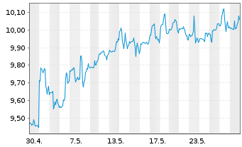 Chart BlackRock TCP Capital Corp. - 1 Monat