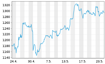 Chart Broadcom Corp. - 1 mois