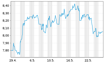 Chart Brookline Bancorp. Inc. (Del.) - 1 Monat