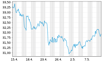 Chart CSX Corp. - 1 Monat