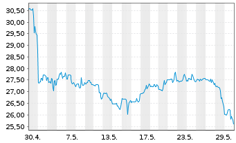 Chart CVR Energy Inc. - 1 Monat