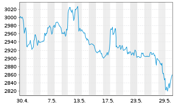 Chart Chipotle Mexican Grill Inc. - 1 Monat