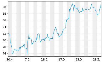 Chart Consol Energy Inc. - 1 Monat