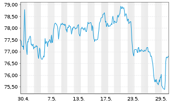 Chart Crown Holdings Inc. - 1 Monat