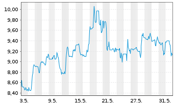 Chart DouYu International Holdings L Sp.ADRs - 1 Monat
