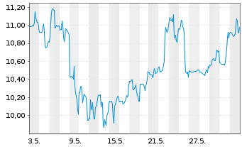 Chart Dynavax Technologies Corp. - 1 Monat