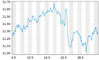 Chart Dynex Capital Inc. - 1 Monat