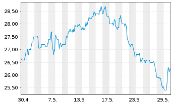 Chart Energizer Holdings Inc. - 1 Monat