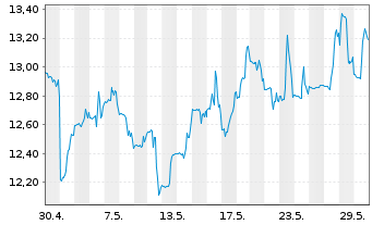 Chart Equitrans Midstream Corp. - 1 Monat