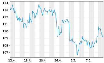 Chart Exxon Mobil Corp. - 1 Monat