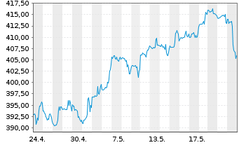 Chart FactSet Research Systems Inc. - 1 Monat
