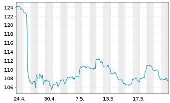 Chart FirstCash Holdings Inc. - 1 Monat