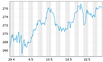 Chart General Dynamics Corp. - 1 Monat