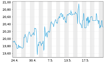 Chart Gladstone Capital Corp. - 1 Monat