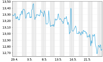 Chart Gladstone Investment Corp. - 1 Monat