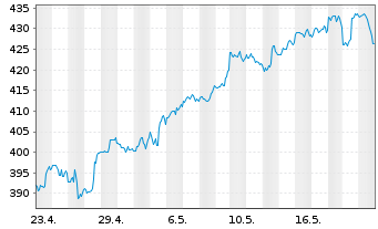 Chart Goldman Sachs Group Inc. - 1 mois