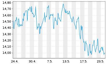 Chart Goldman Sachs BDC Inc. - 1 Monat