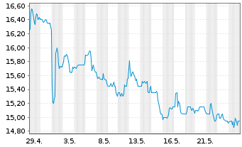 Chart Golub Capital BDC Inc. - 1 Monat