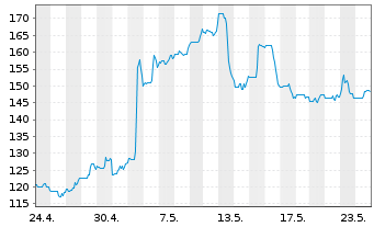 Chart IES Holdings Inc. - 1 Monat