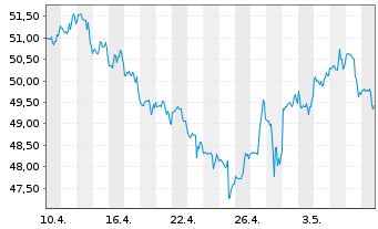 Chart Incyte Corp. - 1 Monat