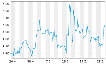 Chart Infinera Corp. - 1 Monat
