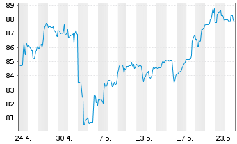 Chart Ingersoll-Rand Inc. - 1 Monat