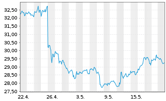 Chart Intel Corp. - 1 mois