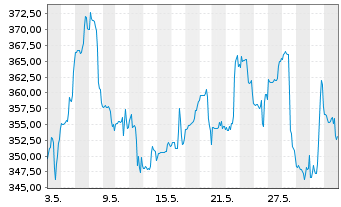 Chart Kinsale Capital Group Inc. - 1 Monat