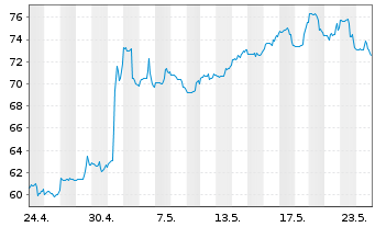 Chart Lantheus Holdings Inc. - 1 Monat