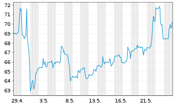Chart Lattice Semiconductor Corp. - 1 Monat