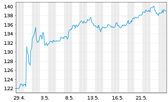 Chart Leidos Holdings Inc. - 1 Monat
