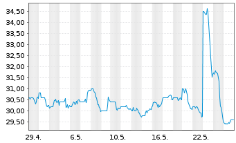 Chart LiveRamp Holdings Inc. - 1 Monat