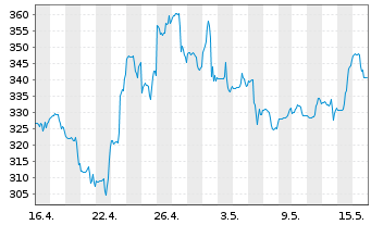 Chart MongoDB Inc. - 1 Monat