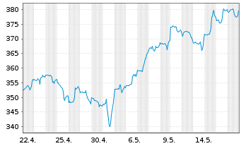 Chart Moody's Corp. - 1 Monat