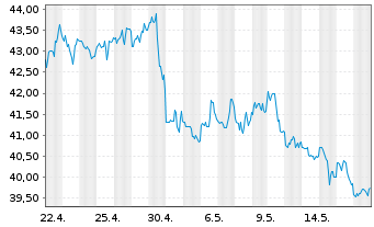 Chart Murphy Oil Corp. - 1 Monat