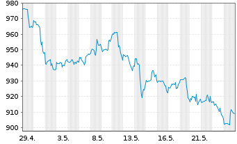 Chart O'Reilly Automotive Inc. - 1 mois