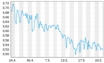 Chart 180 Degree Capital Corp. - 1 mois